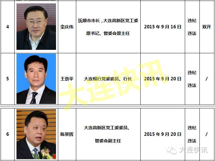 大連市最新領導班子日常風采展示