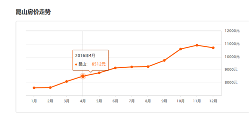 昆山最新房價走勢圖詳解,購房指南與步驟指南全解析
