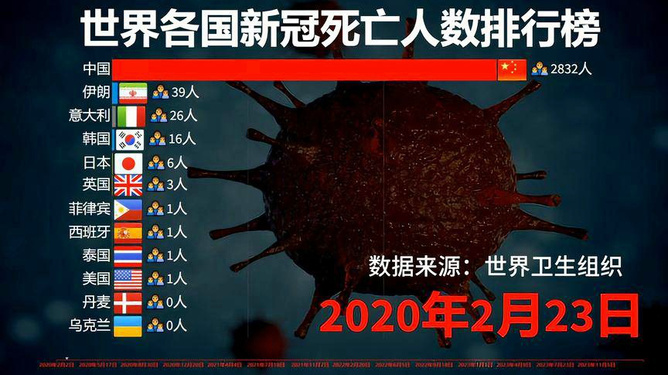 全球病毒死亡人數最新概況更新，全球疫情死亡數據報告