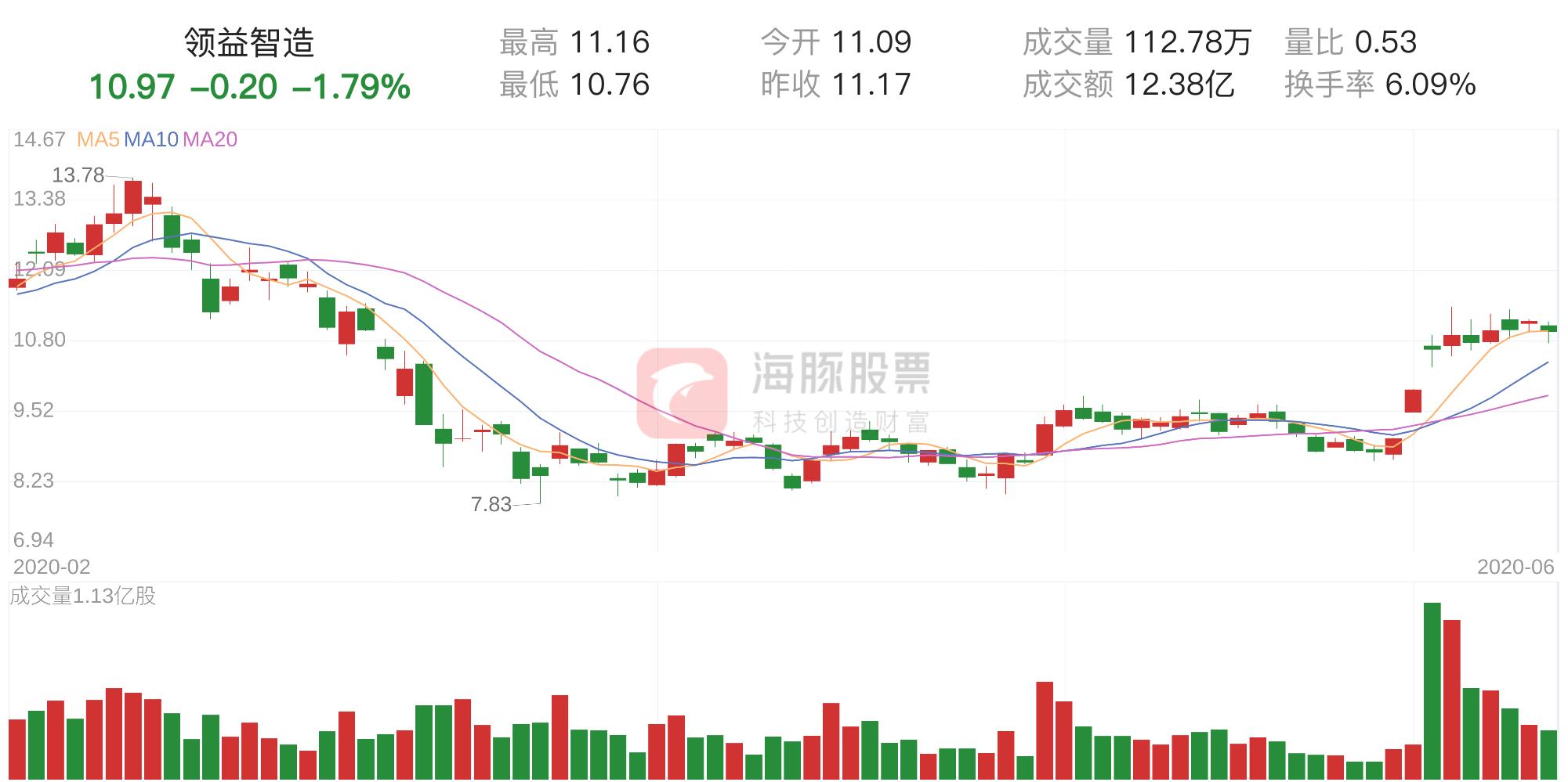 領益智造股價動態及小巷美食探索揭秘