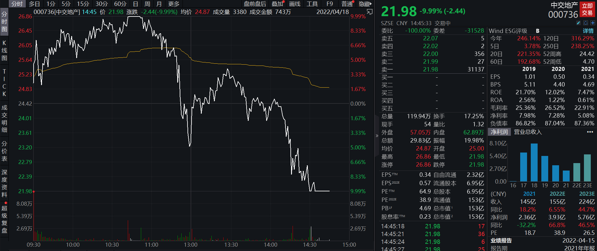 中交地產股票行情深度分析與觀點闡述