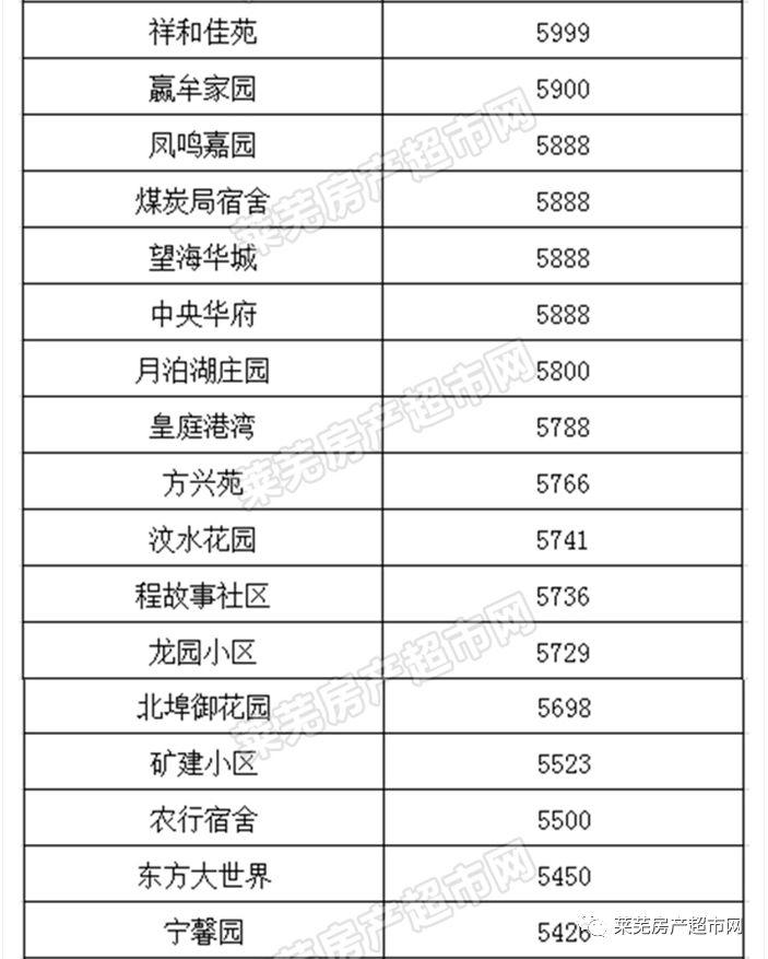 萊蕪房價動態更新，最新資訊速遞????