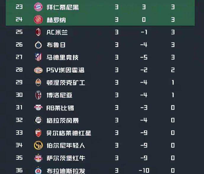 最新歐冠積分榜，豪強爭霸，誰領風騷？大揭秘！