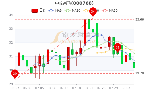 西飛股票,投資新航標啟航??