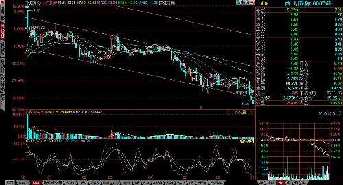 西飛股票,投資新航標啟航??