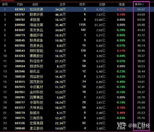 一文解讀，如何分析股票的換手率，帶你入門掌握技巧！