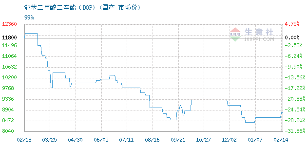 鄰苯二甲酸二甲酯價格行情詳解,市場分析與趨勢預測