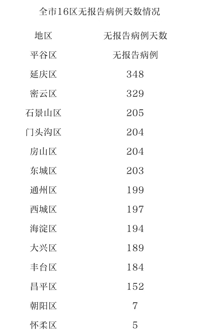北京今日新增病例背后的自信與成就感