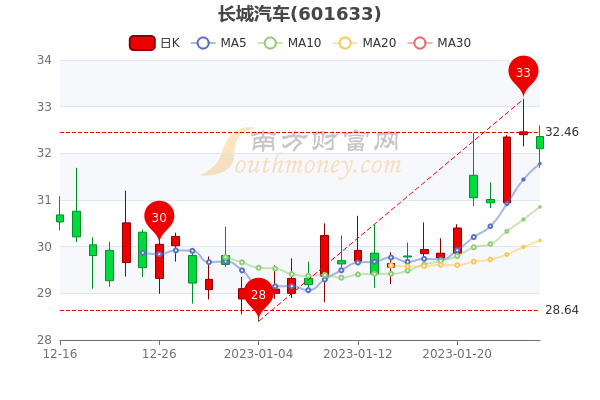 長城汽車股票價格走勢與股票情緣揭秘