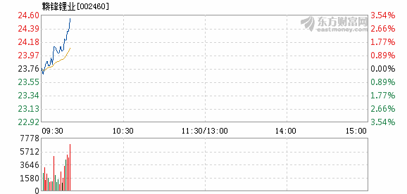 鋒鋰業(yè)股票行情，行業(yè)趨勢、前景展望與股市動態(tài)分析