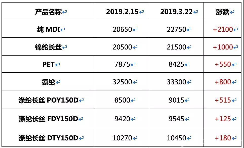 化纖原料行情暴漲,把握機遇的應對步驟指南