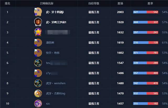 峽谷之巔最新排行榜,科技巔峰重塑游戲世界!