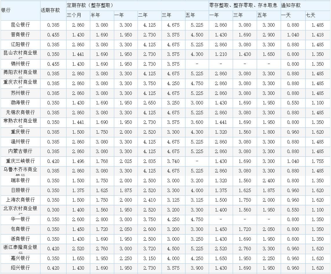 最新銀行存款利率概覽，一覽各大銀行最新存款利率