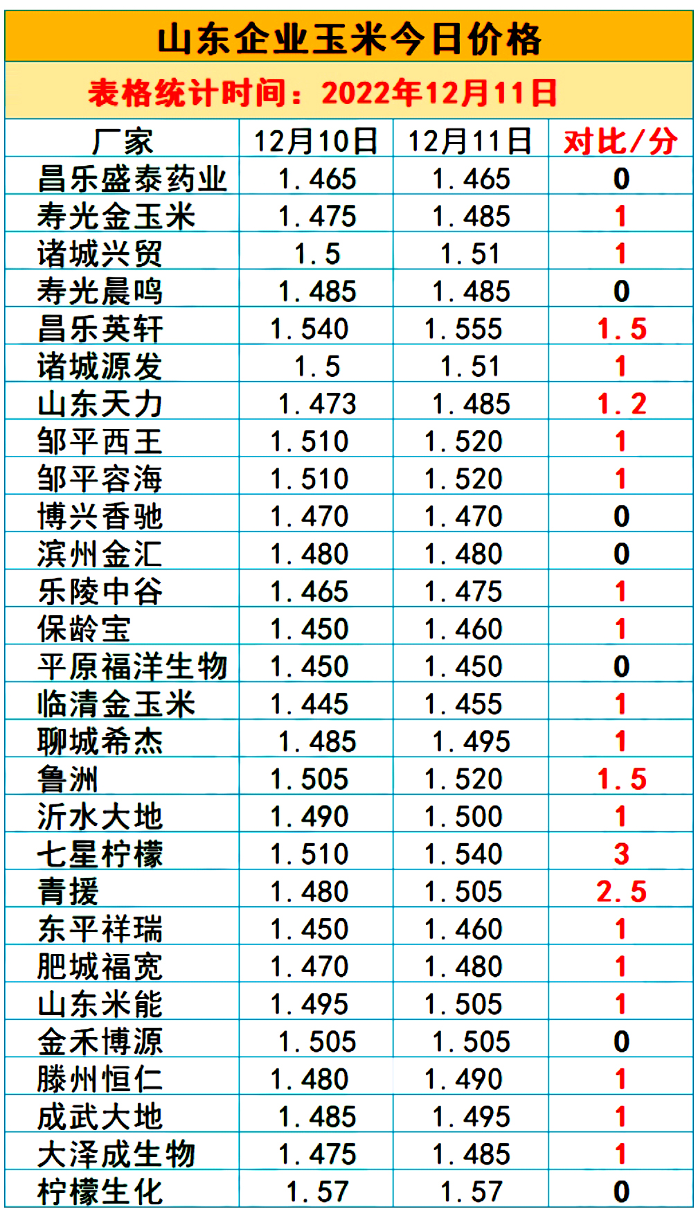 山東省玉米最新價格表，科技助力行情掌握，玉米市場概覽