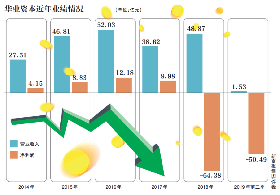 華業資本最新動態更新，最新消息匯總