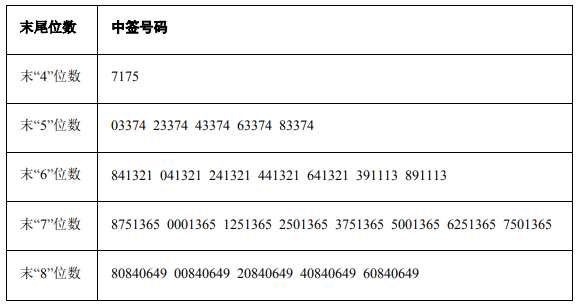 最新中簽號公布