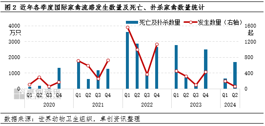 2024年最新禽流感科技產品介紹