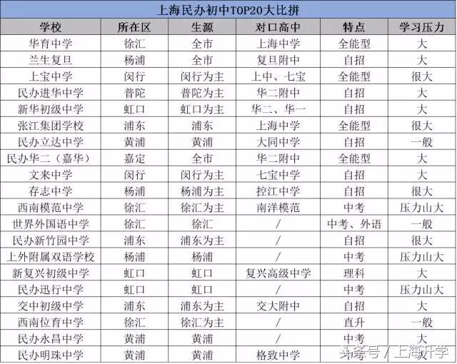 楊浦區(qū)初中最新排名及論述分析