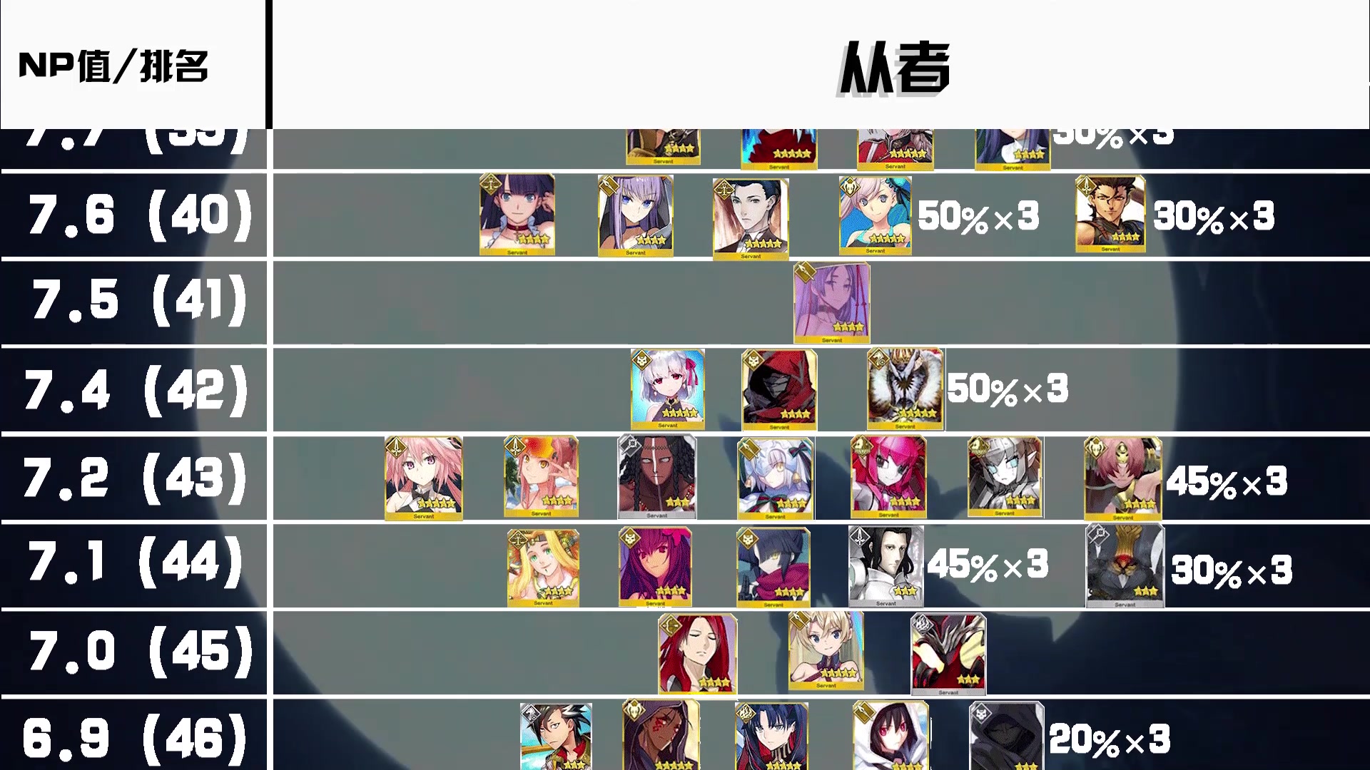 FGO五星英靈最新排行,時代的領航者重磅揭曉!