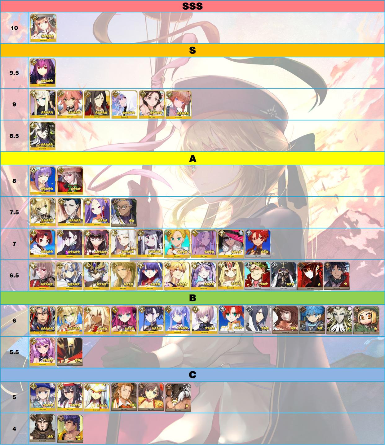 FGO五星英靈最新排行,時代的領航者重磅揭曉!