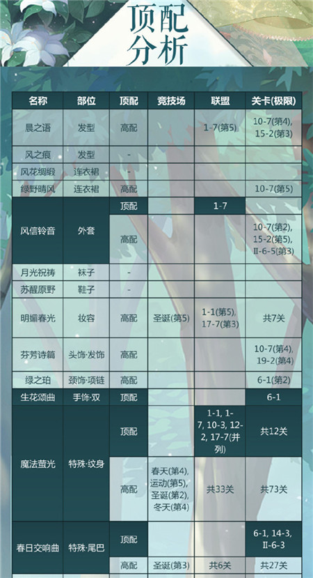 奇跡暖暖最新頂配時尚指南，自然美景之旅的時尚指南表