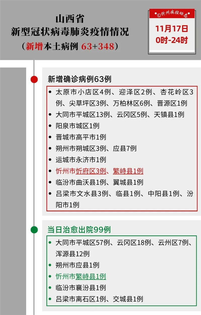 小紅書分享關于呂梁最新肺炎的重要信息更新??