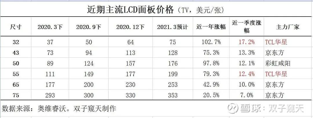面板漲價最新趨勢分析,市場觀點與多元分析解讀報告