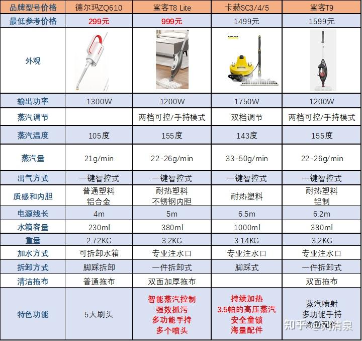 最新蒸汽拖把,領跑清潔革命,打造清潔新體驗
