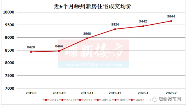 嵊州最新房價概況