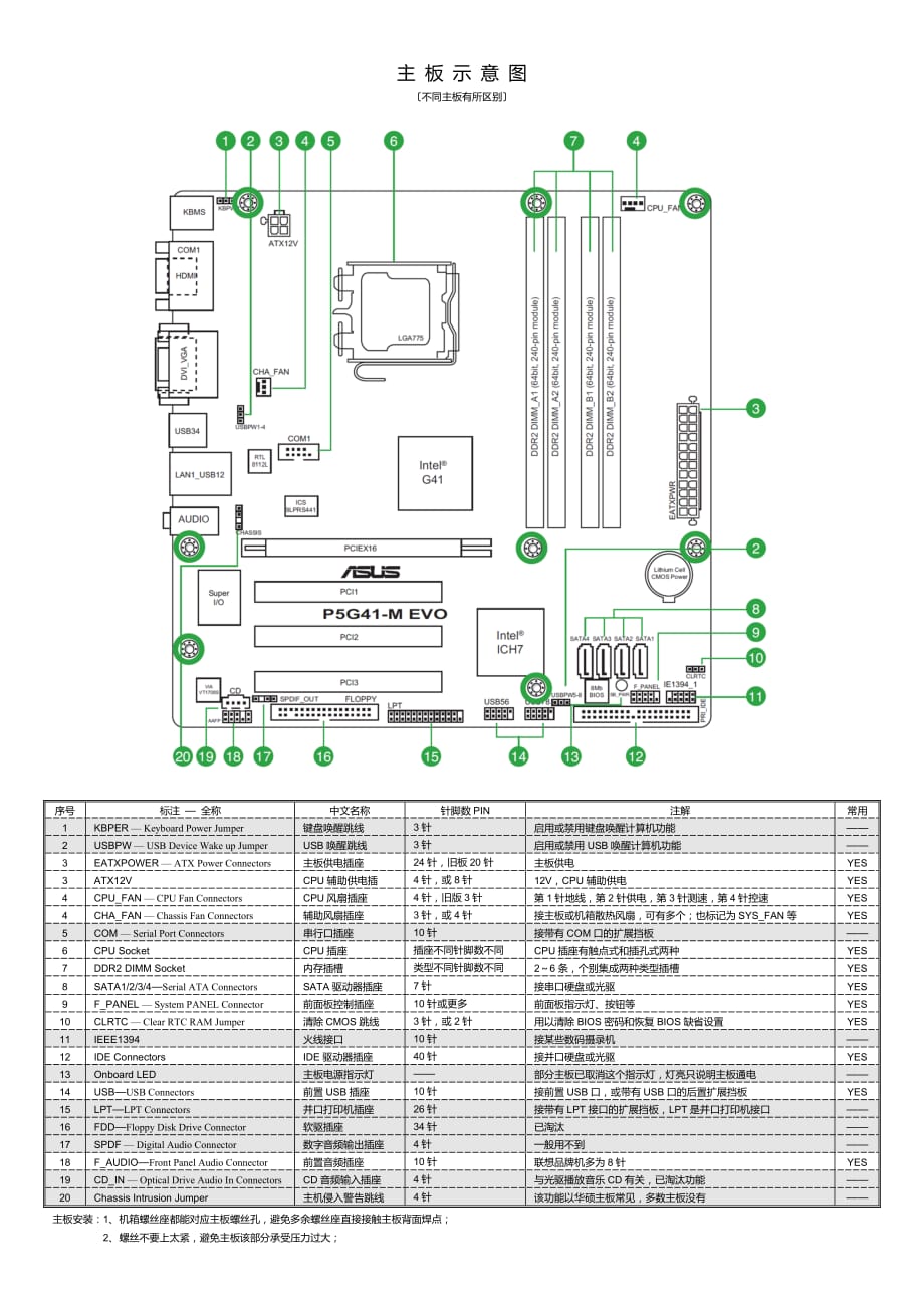 主板最新資料匯總