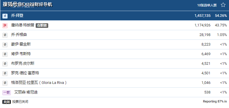 美國大選實時票數更新，關注選舉動態，洞悉民意走向