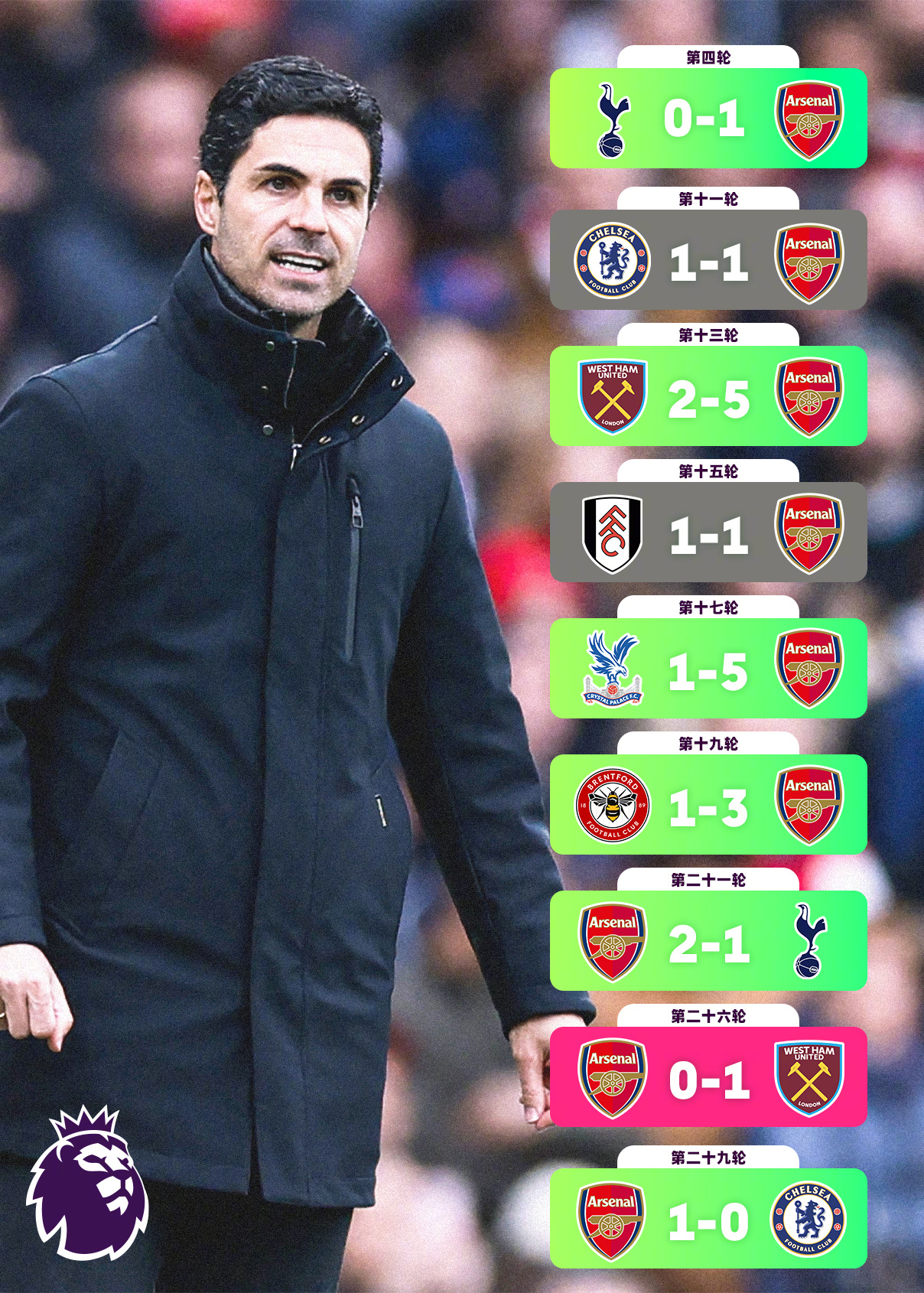 英超阿森納最新戰況更新